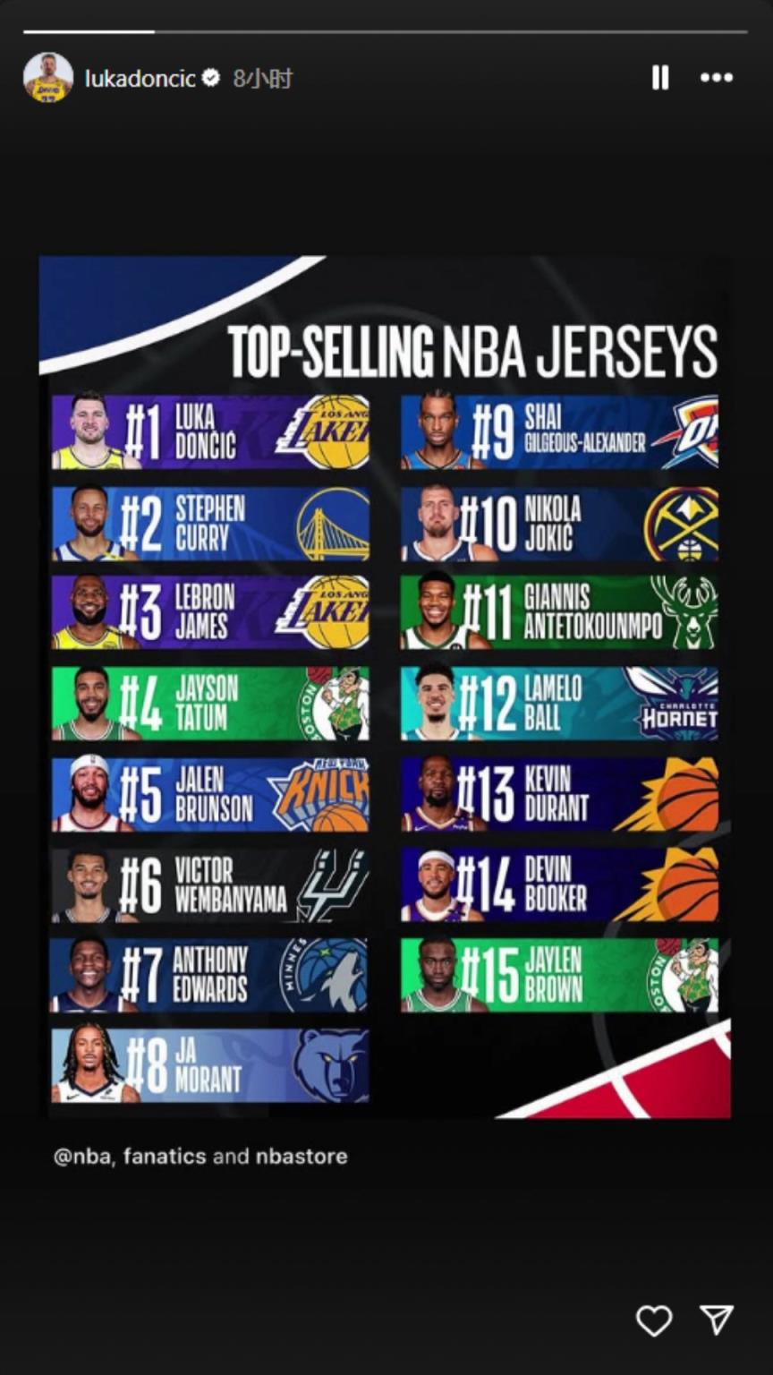 下一個(gè)聯(lián)盟第一人？東契奇轉(zhuǎn)發(fā)下半季球衣銷量榜：東庫詹領(lǐng)銜